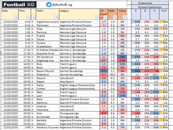 Xg Statistics - Expected Goals League And Current Form Statistics