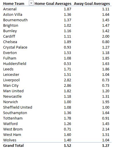 How To Create Your Own Points League Rankings Using Excel