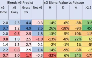 xG and Poisson